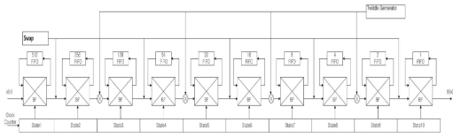 FFT (Radix-2² SDF) 내부 블록도