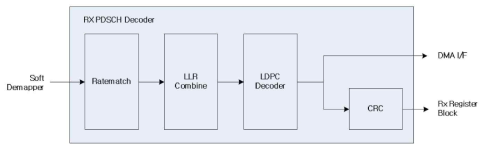 Rx PDSCH Decoder Architecture