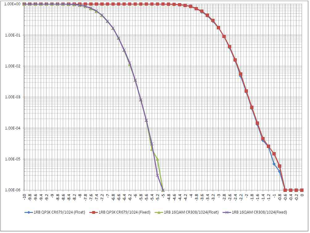 5G LDPC Performance of 2 slot Aggregation (1RB QPSK/16QAM)