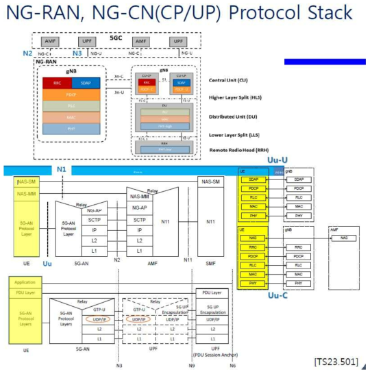 NG-RAN, NG-CN(CP/UP) 프로토콜 스택 구조 [3g4g blog, TS23.501][SW-5G-005]