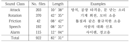 5 종류의 환경 소음의 정의와 훈련 DB의 길이