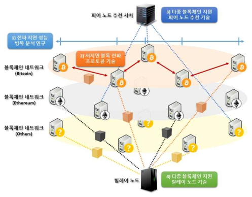 트랜잭션 및 블록 전파 지연 문제 해결 기술 개념도