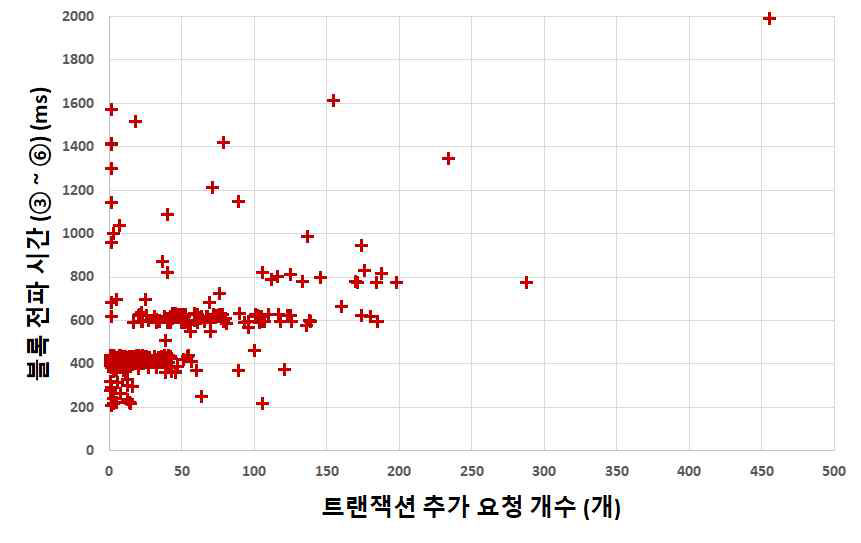 트랜잭션 추가 요청 개수와 블록 전파 시간 관계