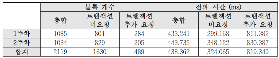 피어 간 블록 전파 단계별 지연 시간 측정 결과