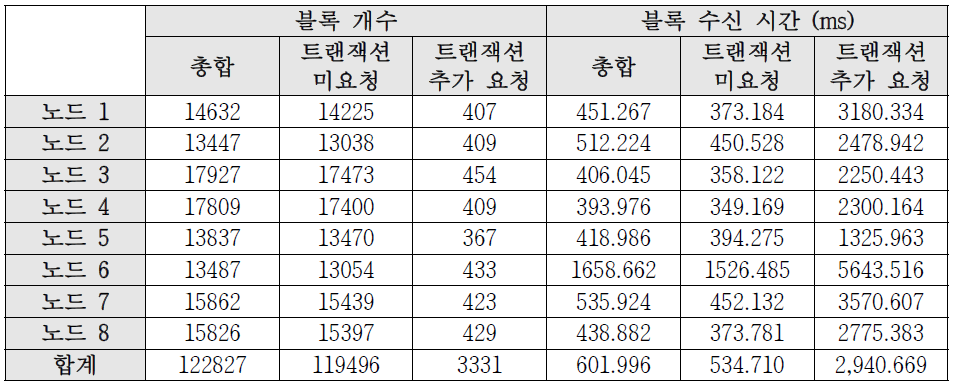 피어 노드 블록 수신 단계별 대규모 지연 시간 측정 결과