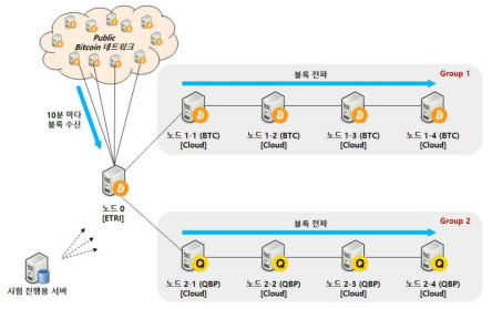 저지연 블록 전파 (QBP) 프로토콜 시험 환경 구성도