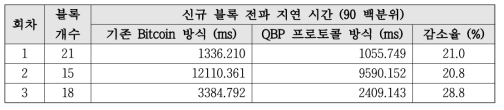 저지연 블록 전파 프로토콜 성능 시험 결과 (단기)