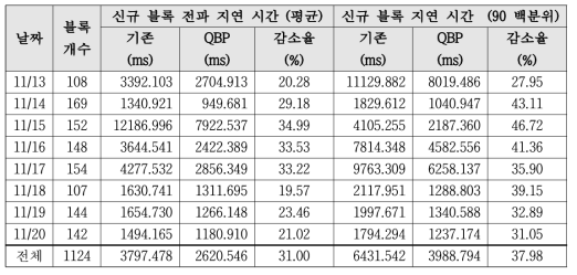 저지연 블록 전파 프로토콜 성능 시험 결과 (장기)