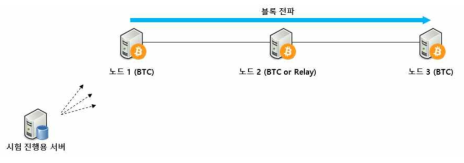 릴레이 노드 성능 시험 환경 구성도