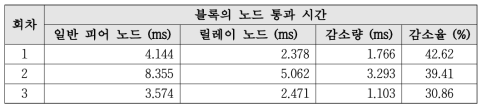 릴레이 노드 성능 시험 결과
