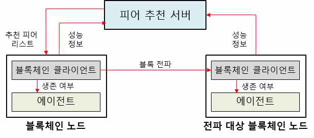 피어 추천 기술 구성도