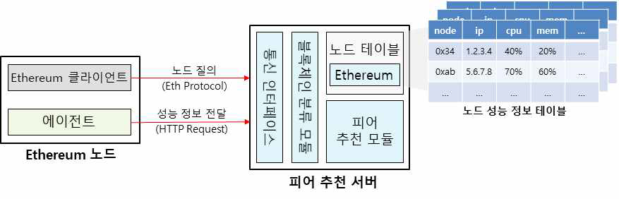 피어 추천 서버 구성도