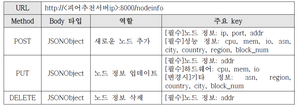 성능 정보 수집용 REST API