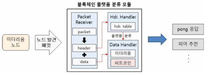 블록체인 플랫폼 분류 모듈 구성도