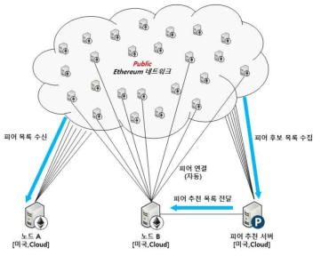 Public Ethereum Network 시험 환경 구성도