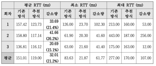 노드 간 RTT 측정 결과 (Public)