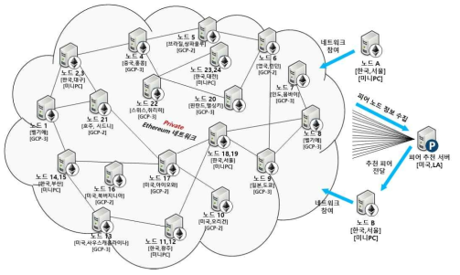 Private Ethereum Network 시험 환경 구성도