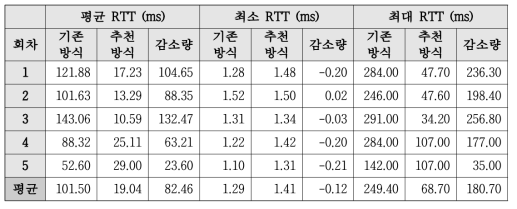 노드 간 RTT 측정 결과 (Private)