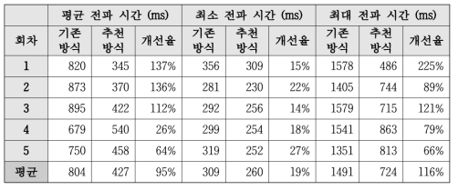 블록 전파 성능 측정 결과 (Private)