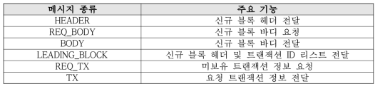 다종 블록체인 플랫폼 지원을 위한 QBP 프로토콜 메시지 및 주요 기능 요약