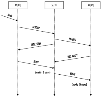 메시지 파이프라이닝 방식의 QBP 프로토콜 동작 절차 1 (헤더 우선 전달 방법 동작 절차)
