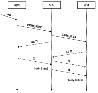 메시지 파이프라이닝 방식의 QBP 프로토콜 동작 절차 2 (리딩 블록 우선 전달 방법 동작 절차)