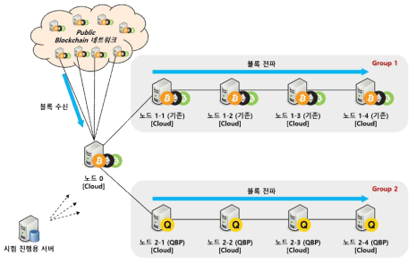 저지연 블록 전파 (QBP) 프로토콜 시험 환경 구성도
