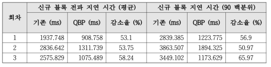 [Bitcoin] 저지연 블록 전파 프로토콜 성능 시험 결과 (단기)
