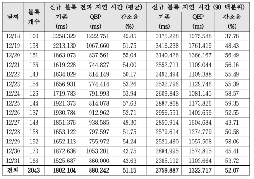 [Bitcoin] 저지연 블록 전파 프로토콜 성능 시험 결과 (장기)