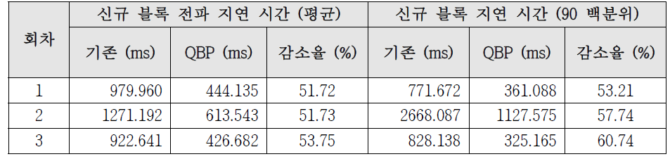 [Bitcoin Cash] 저지연 블록 전파 프로토콜 성능 시험 결과