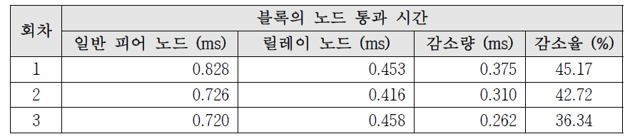 릴레이 노드 성능 시험 결과