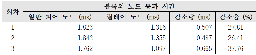 릴레이 노드 성능 시험 결과