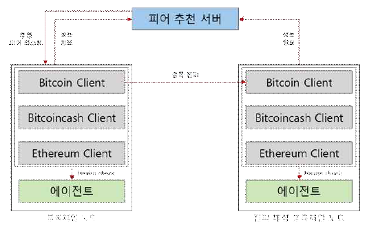 피어 추천 기술 구성도