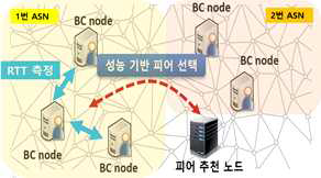 피어 추천 네트워크 구성
