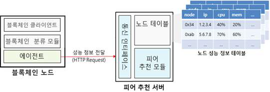 피어 추천 서버 구성도