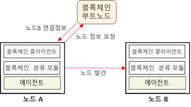 블록체인 노드 구성