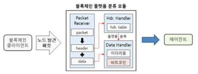 블록체인 플랫폼 분류 모듈 구성도