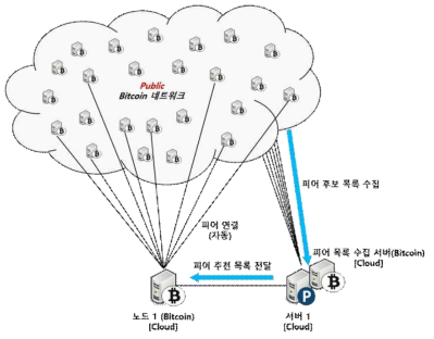 Bitcoin 시험 환경 구성도