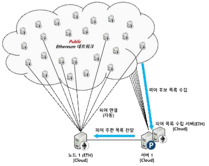 Ethereum 시험 환경 구성도