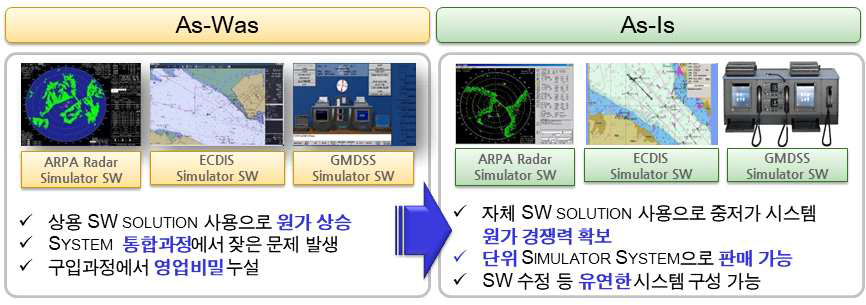 단위 SW 과제 전후 수준 비교 (ARPA Radar, ECDIS, GMDSS)