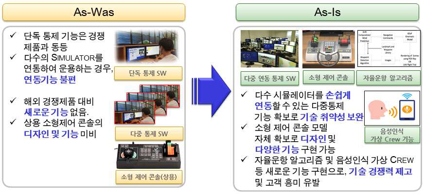 단위 SW 과제 전후 수준 비교(통합연동, 소형항해콘솔, 자율운항모의, 가상Crew)