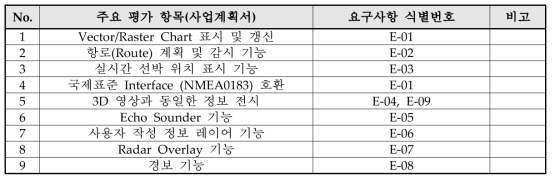 ECDIS Simulator 평가항목 vs 요구사항 분석표