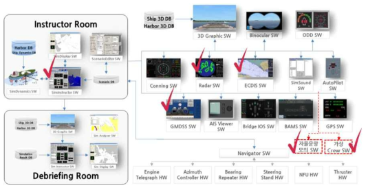 선박 운항 Simulator 시스템의 SW 구성도 및 본 과제 개발 부분