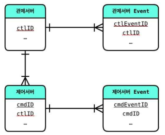 데이터 모델 관계도