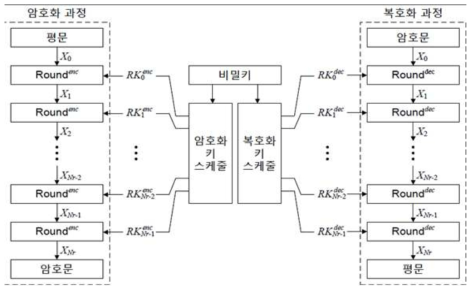 LEA 알고리즘 전체적인 동작 과정