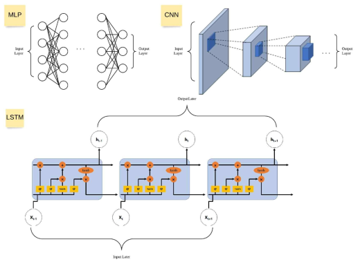 MLP, CNN, LSTM 딥러닝 네트워크