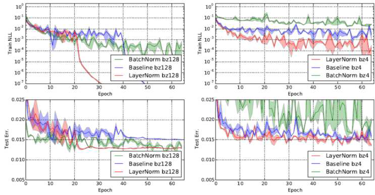 Batch Normalization과 Layer Normalization 비교