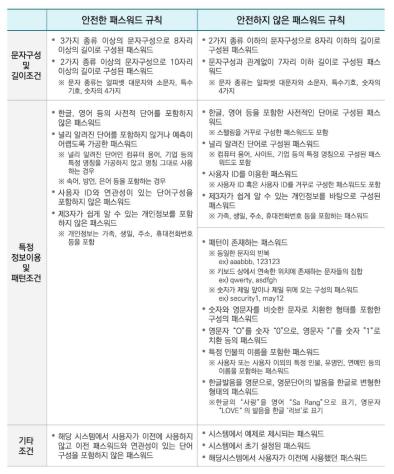 한국인터넷진흥원 ‘암호이용안내서’의 패스워드 설정