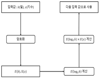 밑 변환 과정 모식도