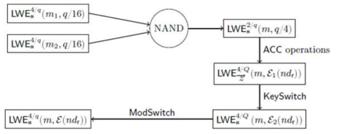 NAND gate를 구성하는 과정